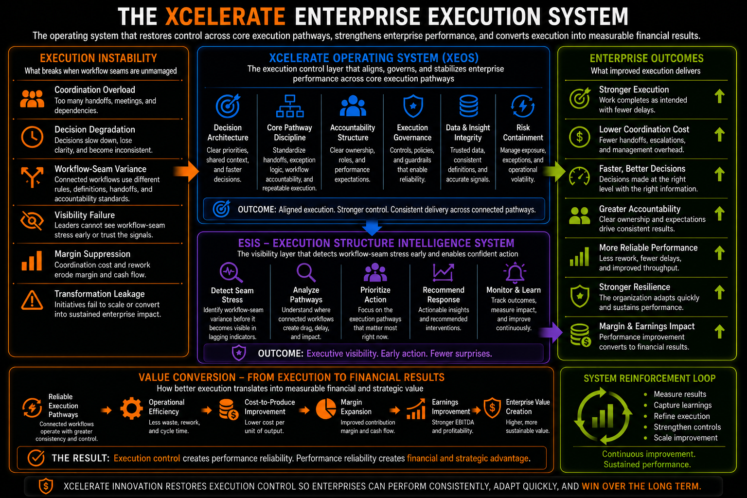 Xcelerate Enterprise Execution Architecture showing execution instability, XEOS control, ESIS visibility, enterprise outcomes, and value conversion to financial results
