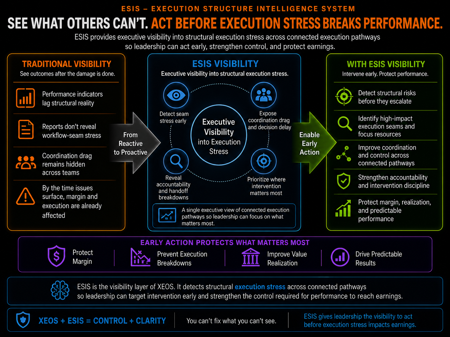 ESIS visibility framework showing structural execution stress, workflow-seam visibility, early intervention, and performance protection