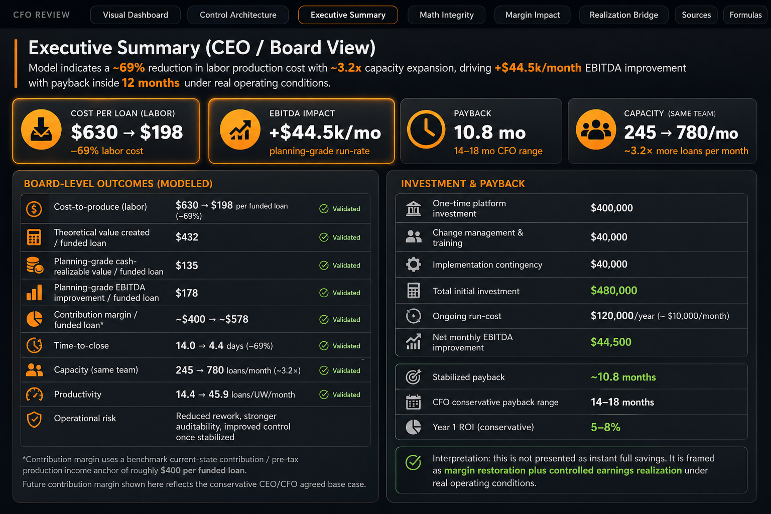 Board-level capital validation model showing mortgage transformation economics including cost-to-produce, time-to-close, capacity, payback, ROI, and governance structure