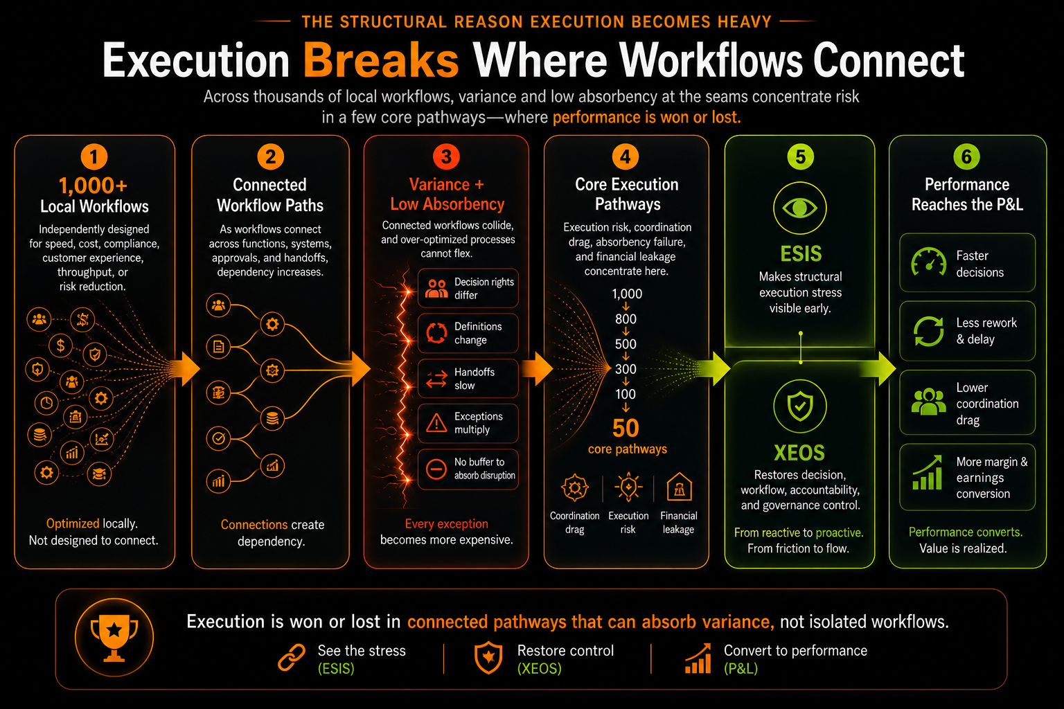 Diagram showing how local workflows connect, create variance and low absorbency at the seams, concentrate into core execution pathways, and are stabilized through ESIS visibility and XEOS control so performance reaches the P&L.