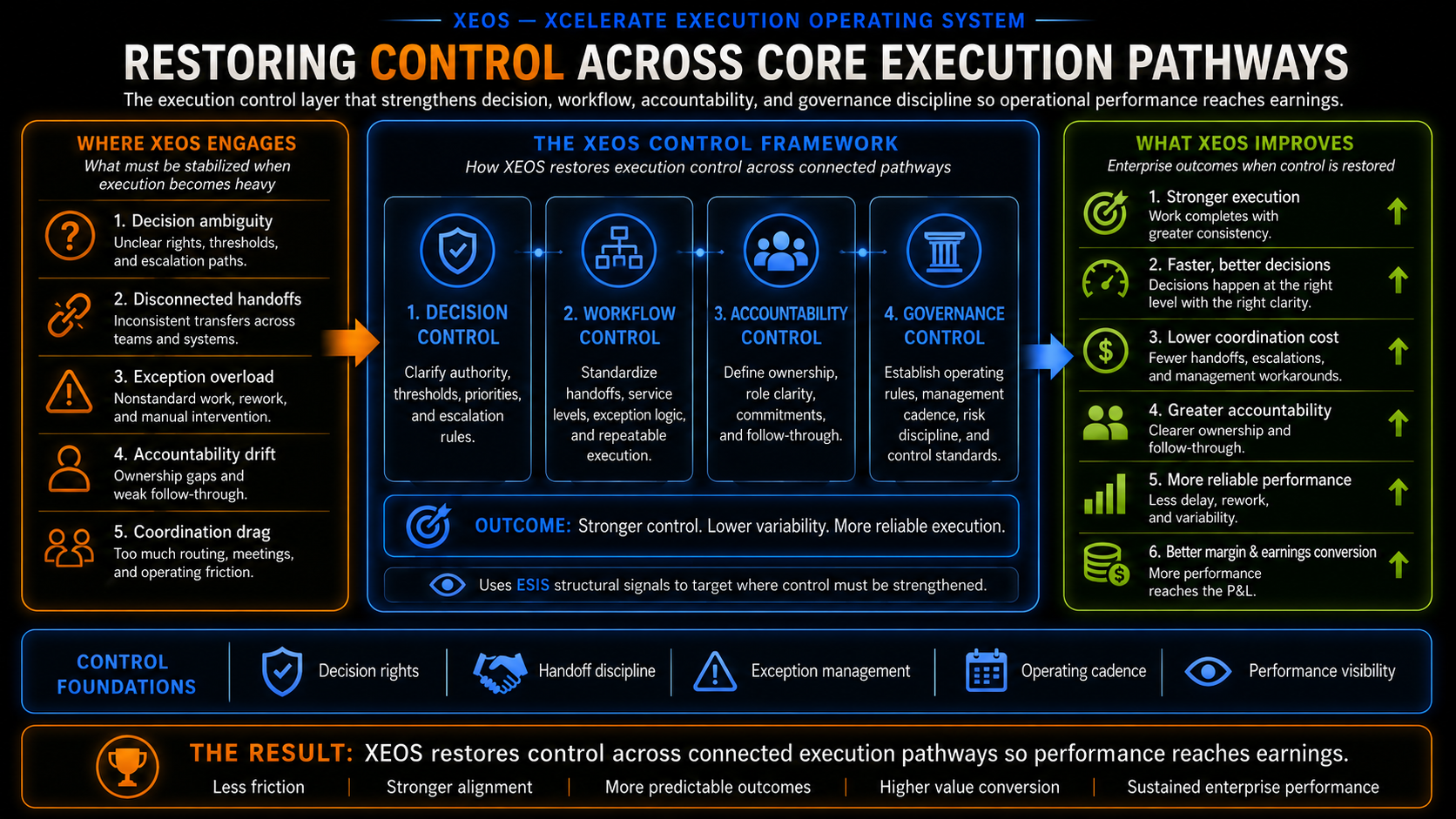 XEOS control framework showing decision control, workflow control, accountability control, governance control, and enterprise outcomes across connected execution pathways